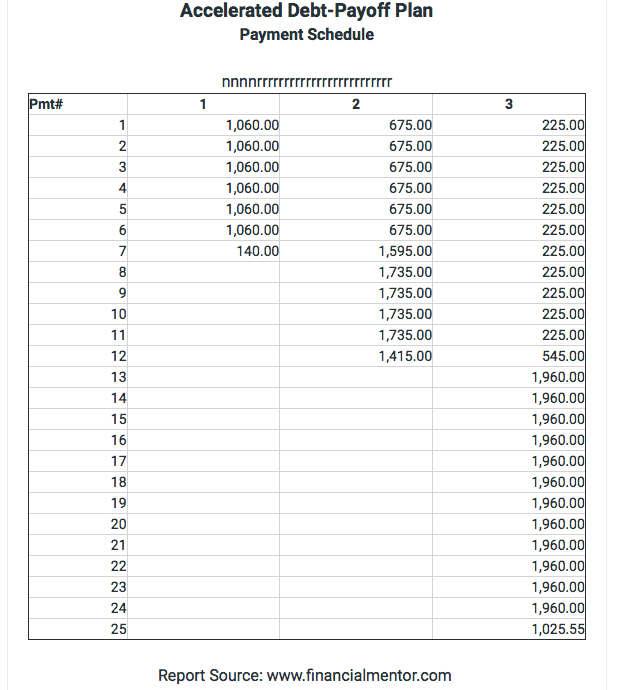 Debt Snowball Chart Example