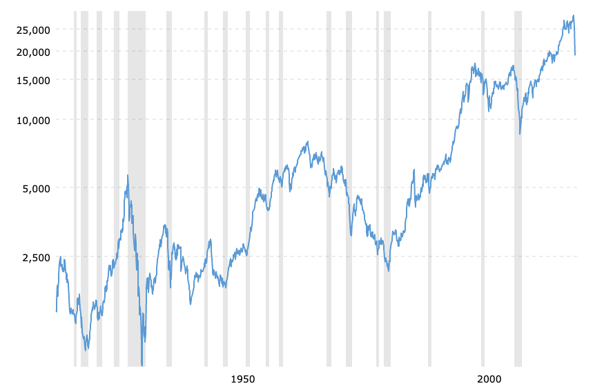 dow jones 100yr chart