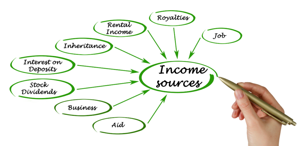 Diagram of income sources like aid, business, stock dividends, interest on deposits, inheritance, rental income, royalties, and job.